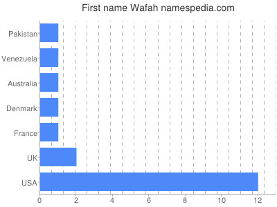 Given name Wafah