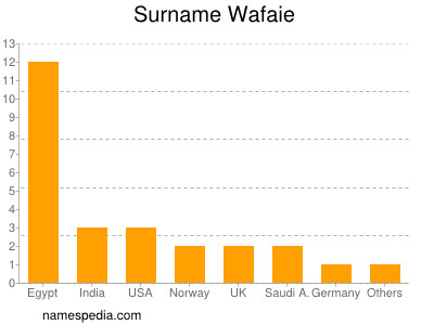 Surname Wafaie
