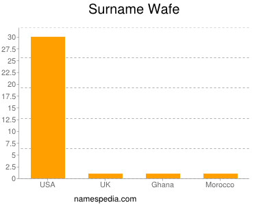 Surname Wafe