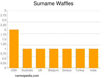 Surname Waffles