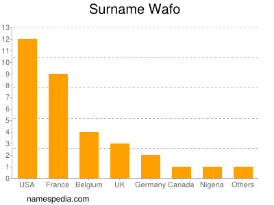 Surname Wafo