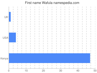 Given name Wafula