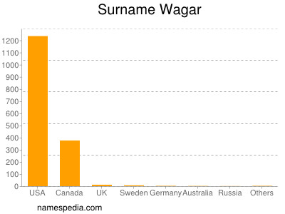 Surname Wagar