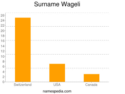 Surname Wageli
