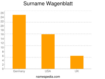 Surname Wagenblatt