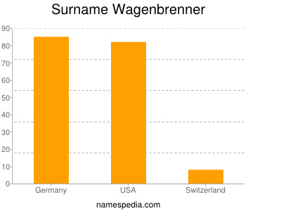 Surname Wagenbrenner