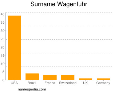 Surname Wagenfuhr