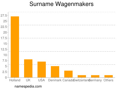 Surname Wagenmakers