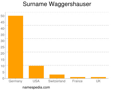 Surname Waggershauser