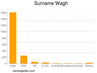 Surname Wagh