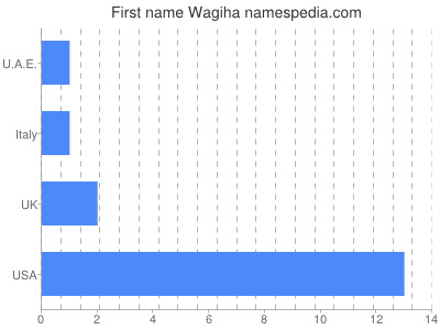 Given name Wagiha