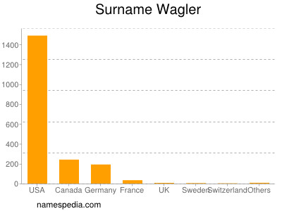 Surname Wagler