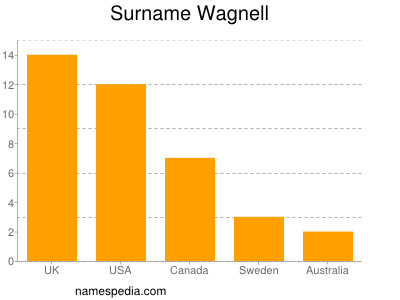 Surname Wagnell