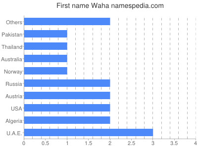 Given name Waha