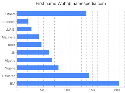 Given name Wahab