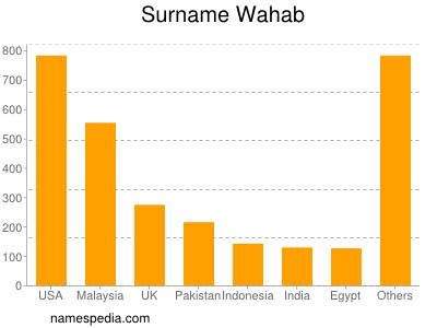 Surname Wahab