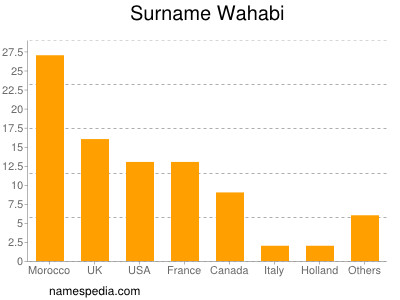 Surname Wahabi