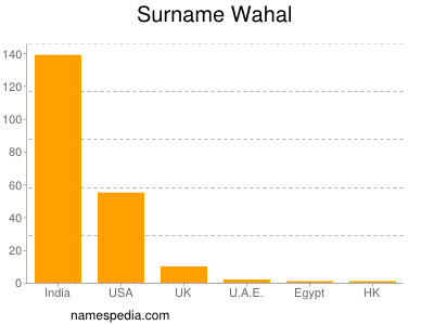Surname Wahal