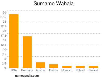 Surname Wahala