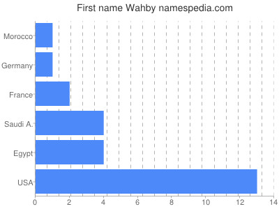 Given name Wahby