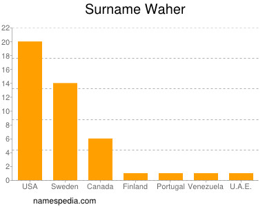 Surname Waher
