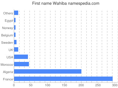 Given name Wahiba