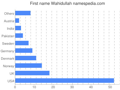 Given name Wahidullah