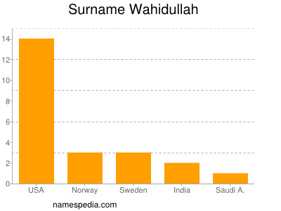Surname Wahidullah