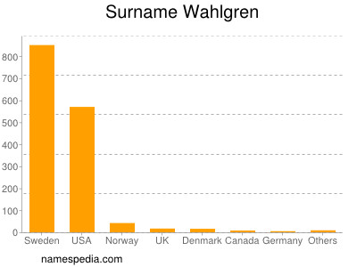 Surname Wahlgren