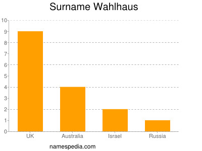 Surname Wahlhaus