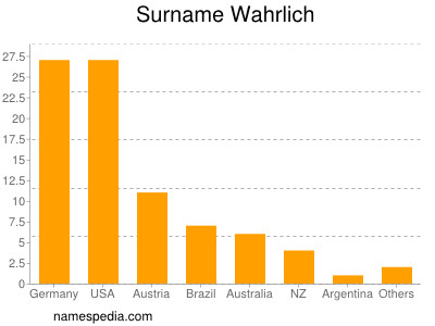 Surname Wahrlich