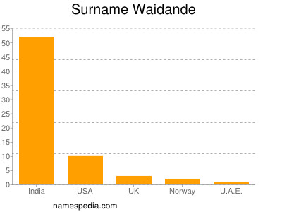 Surname Waidande