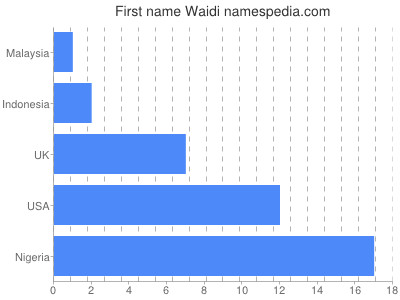 Given name Waidi