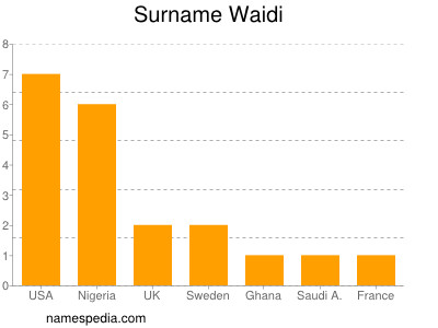 Surname Waidi