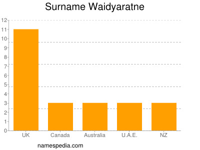 Surname Waidyaratne