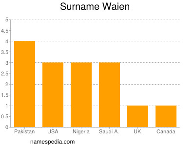 Surname Waien
