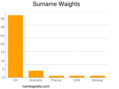 Surname Waights