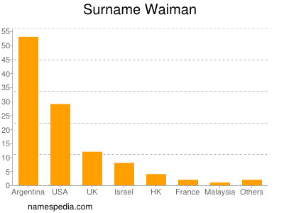 Surname Waiman