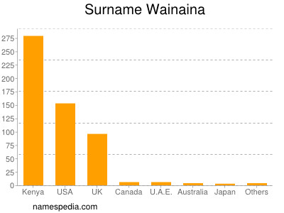 Surname Wainaina