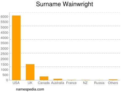 Surname Wainwright