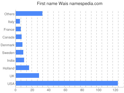 Given name Wais