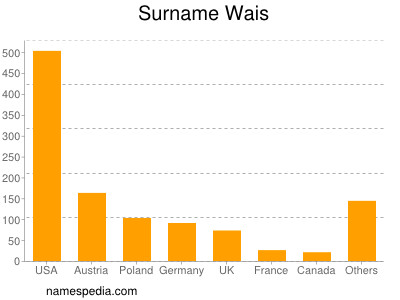 Surname Wais