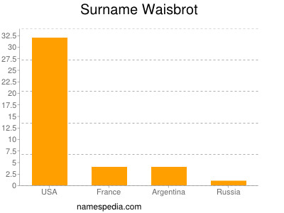 Surname Waisbrot