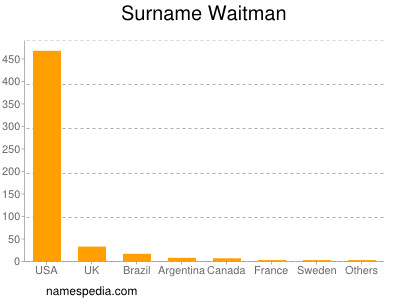 Surname Waitman