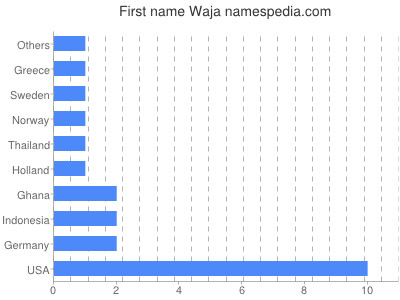 Given name Waja
