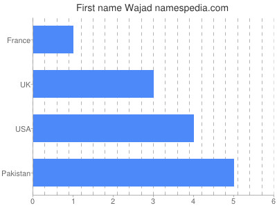 Given name Wajad