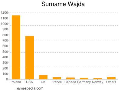 Surname Wajda