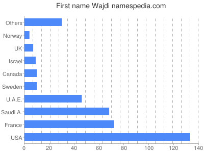 Given name Wajdi