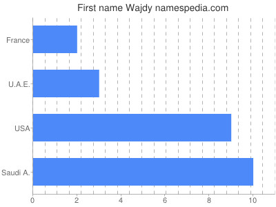 Given name Wajdy