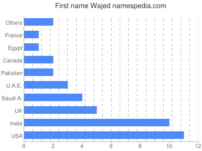 Given name Wajed